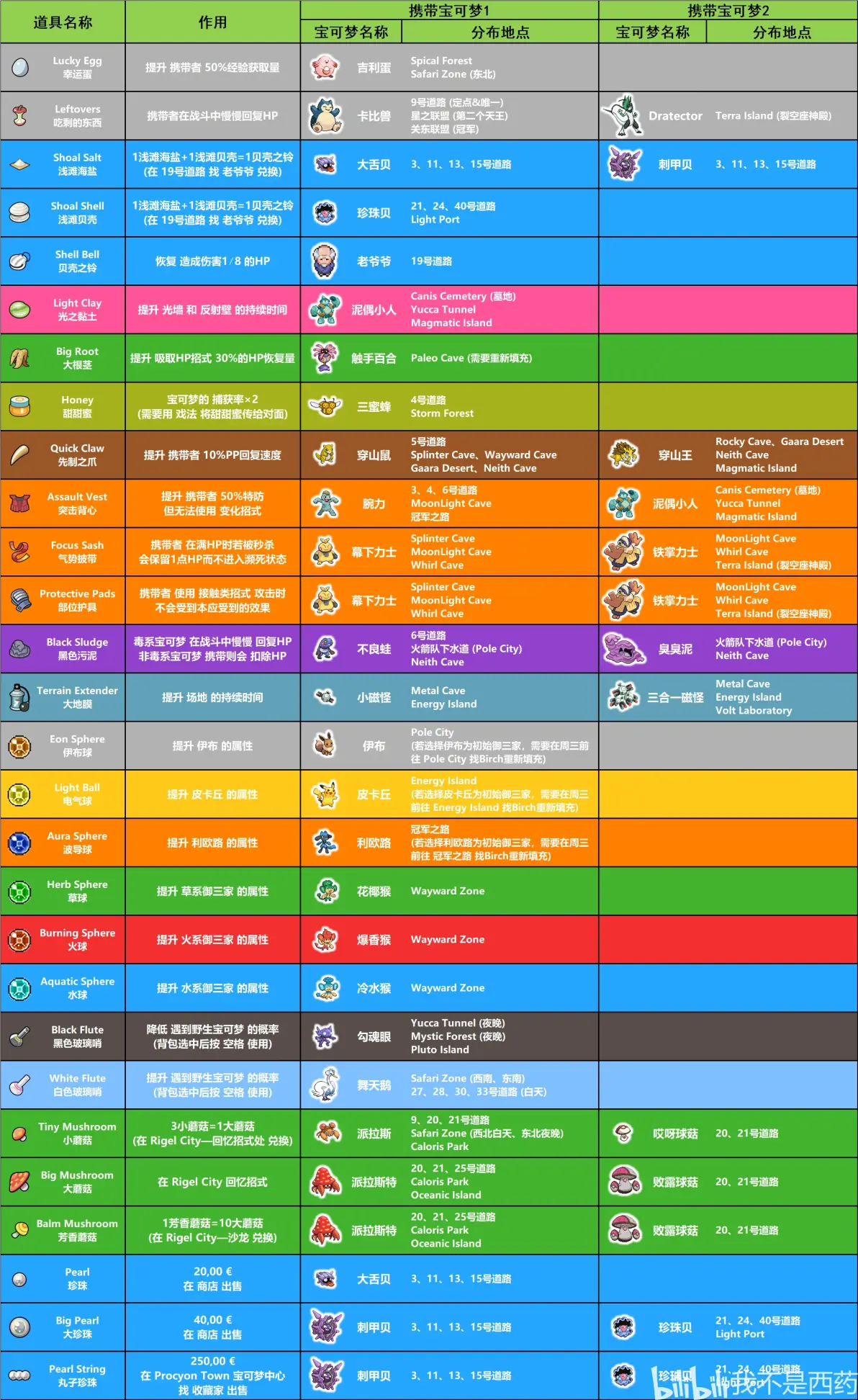道具获取大全(附18种伊布进化道具&进化后特性)