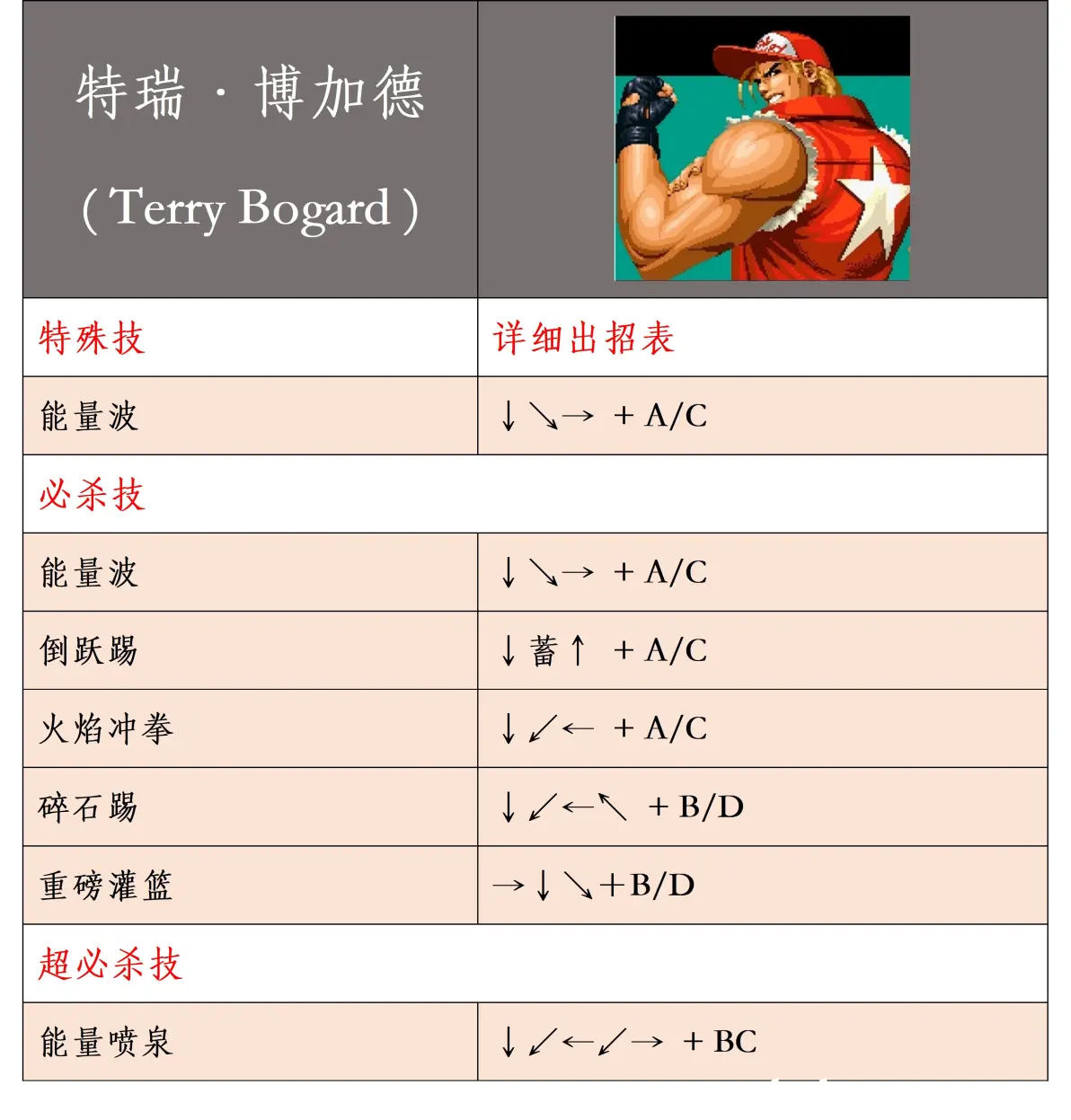 拳皇95kof95全人物详细出招表超精致哦