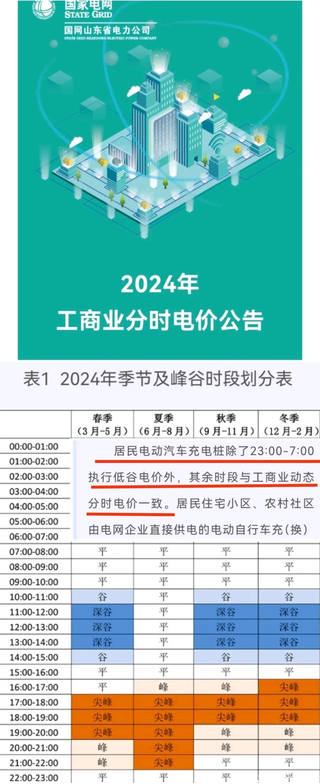 兄弟们,峰谷电时段会变,别充错了