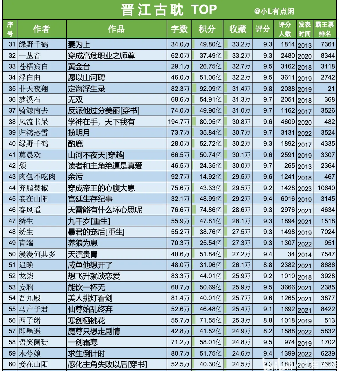 ps数据说明:时间202501,晋江标签选择