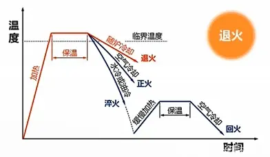 机械热处理四把火:退火、正火、淬火、回火 - 哔哩哔哩