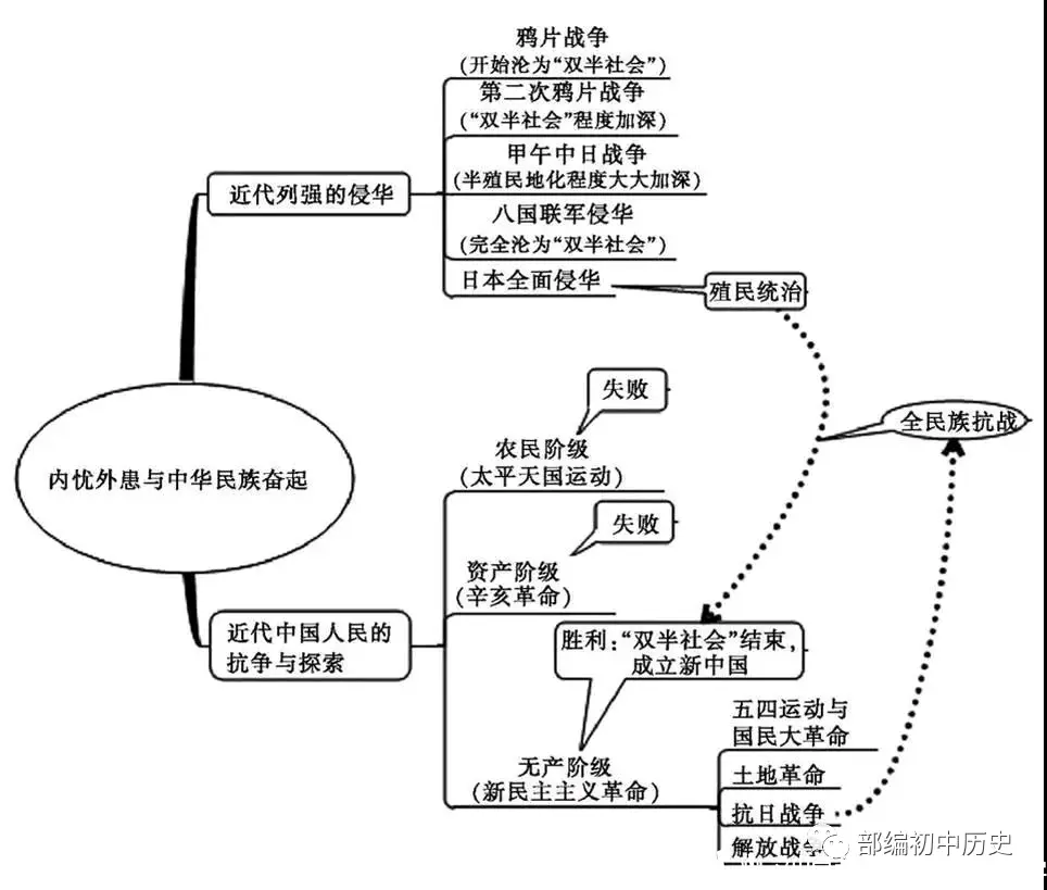 1840一1949年思维导图图片