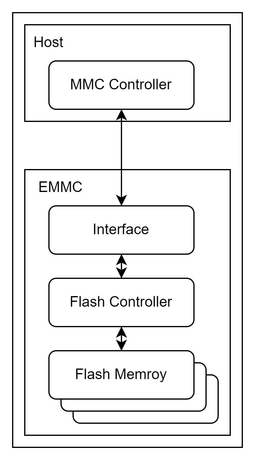 Linux kernel 外设子系统之MMC子系统 - 哔哩哔哩