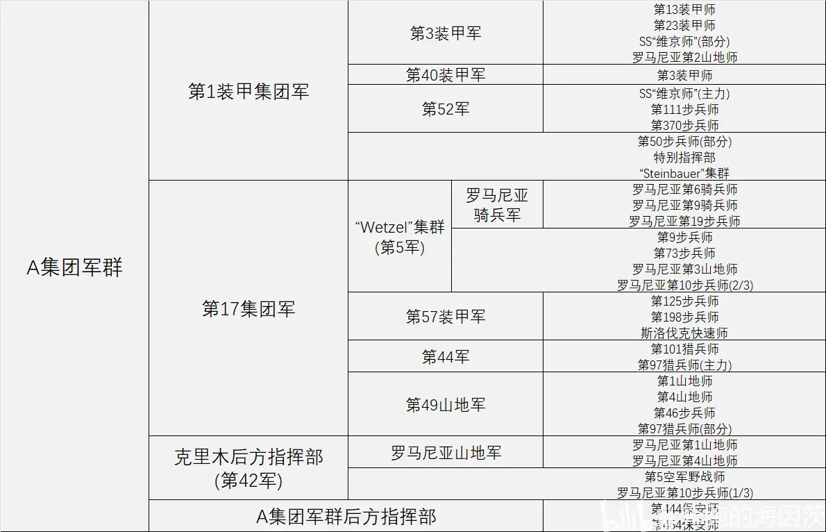东线德军在天王星行动前的作战序列