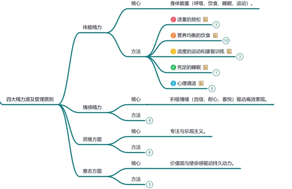 cid=67b0a9d1758f853a01aab028思维导图《精力管理》的核心在于通过