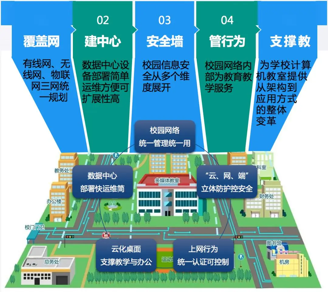 智慧校园干货分享,构建数字化校园的6大步骤