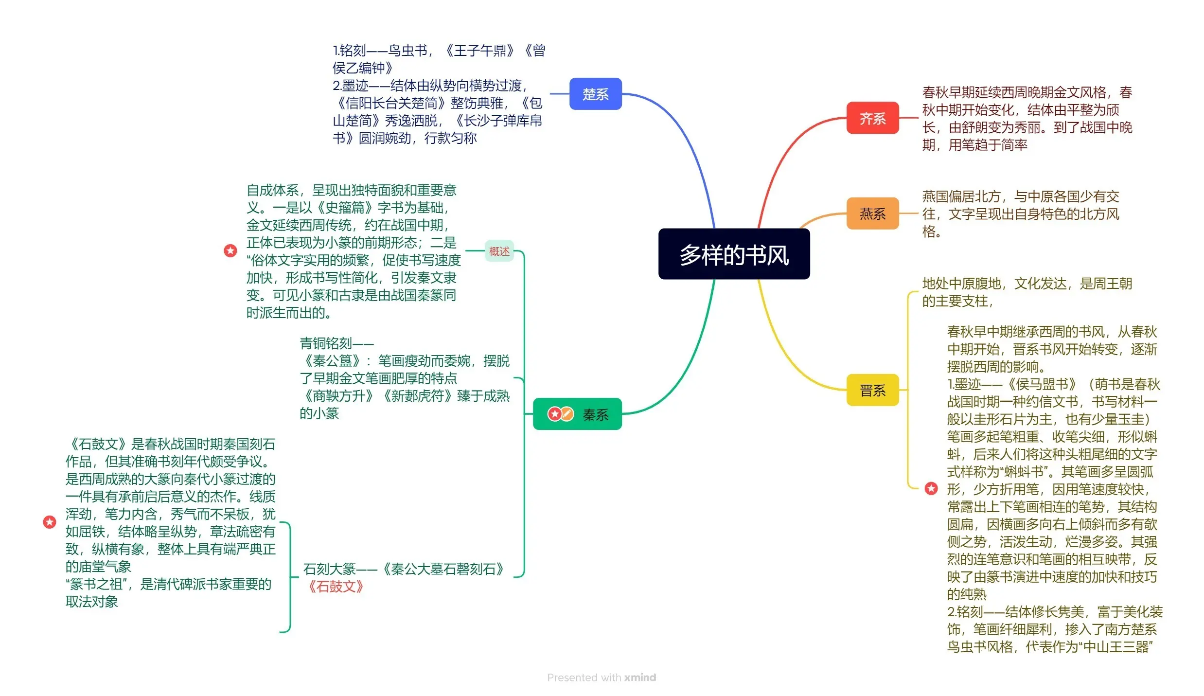 朱天曙《中国书法史》第一章"象形与装饰"思维导图