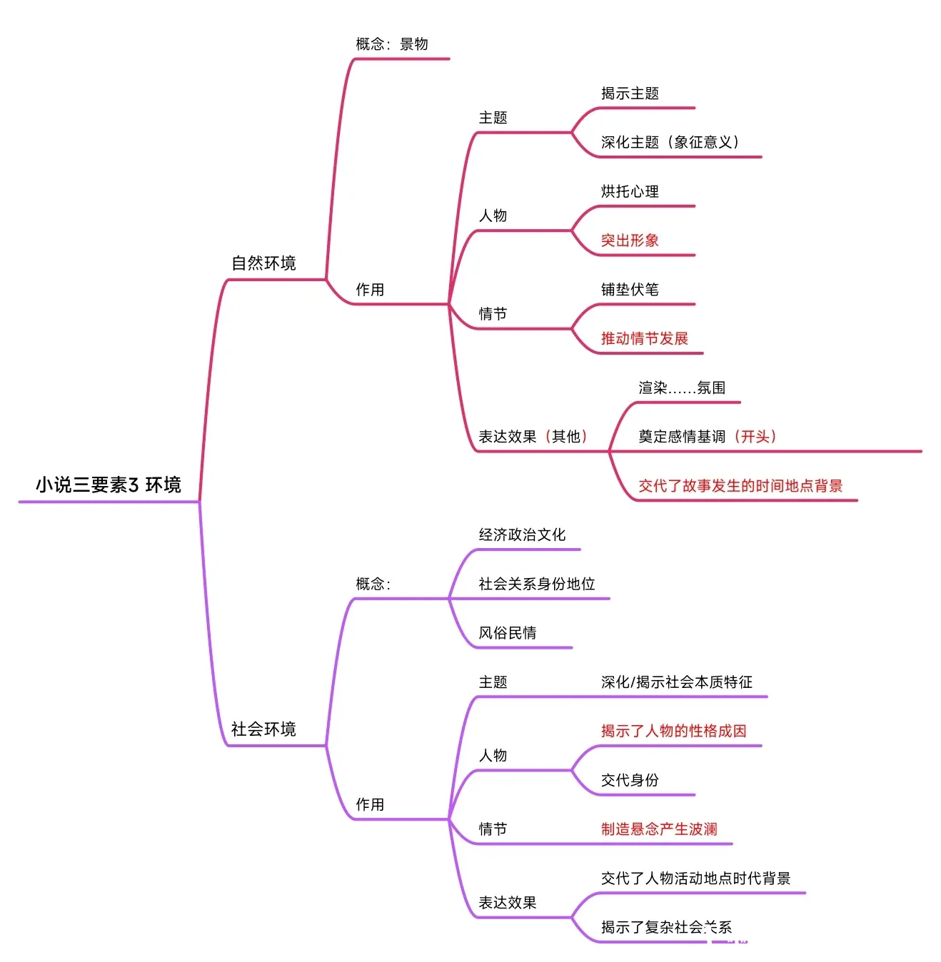 高考语文复习 小说2 环境题 思维导图