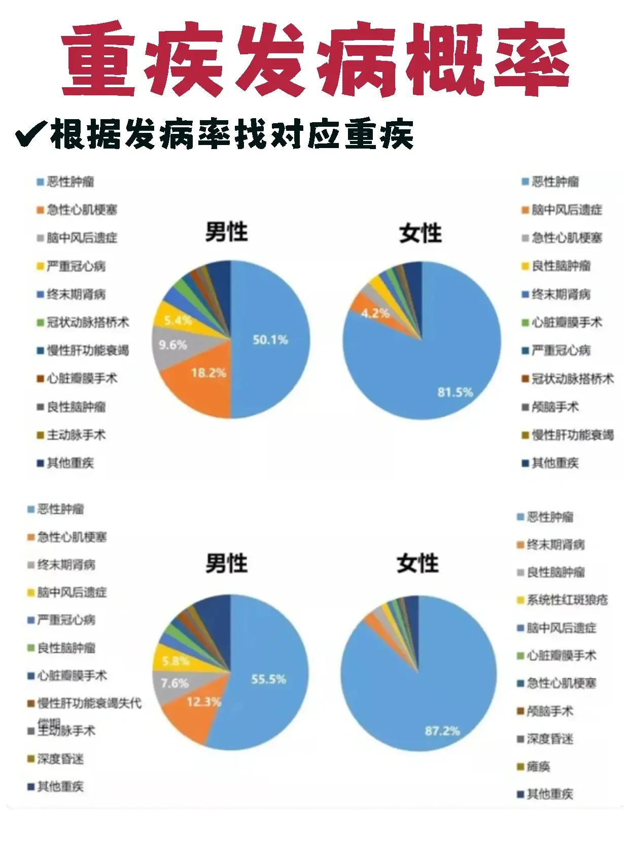  常见高发的25种重疾(42种重大疾病)