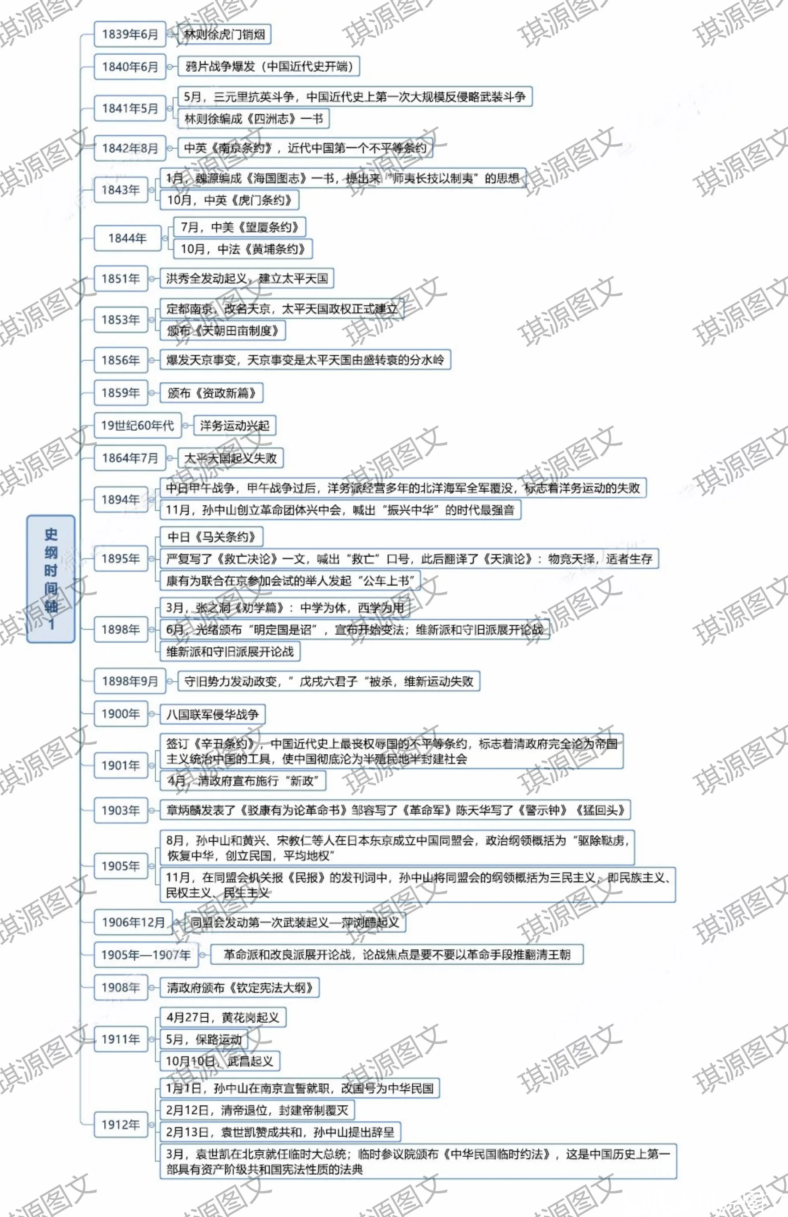 考研史纲时间轴