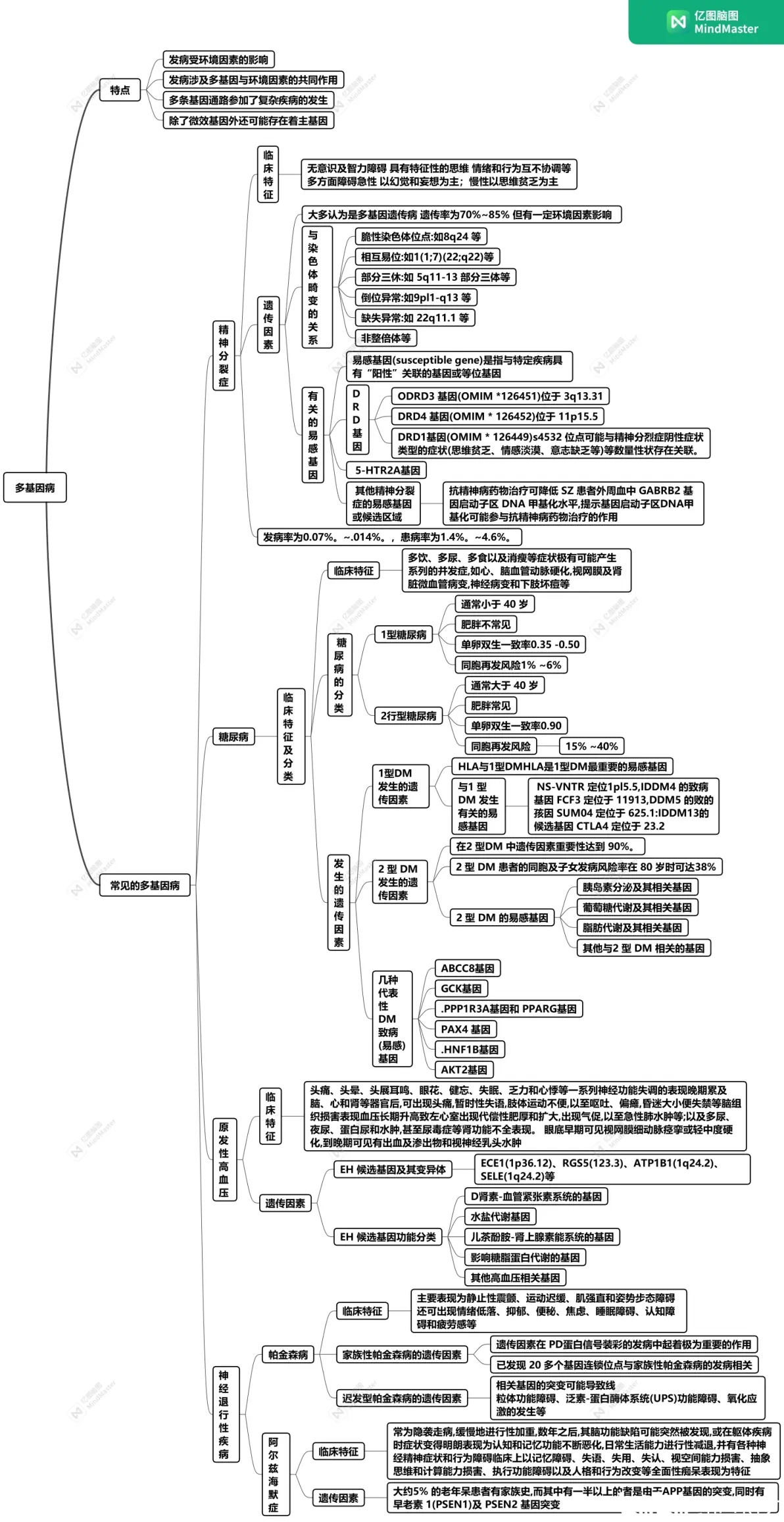 八年级生物思维导图（遗传篇）
