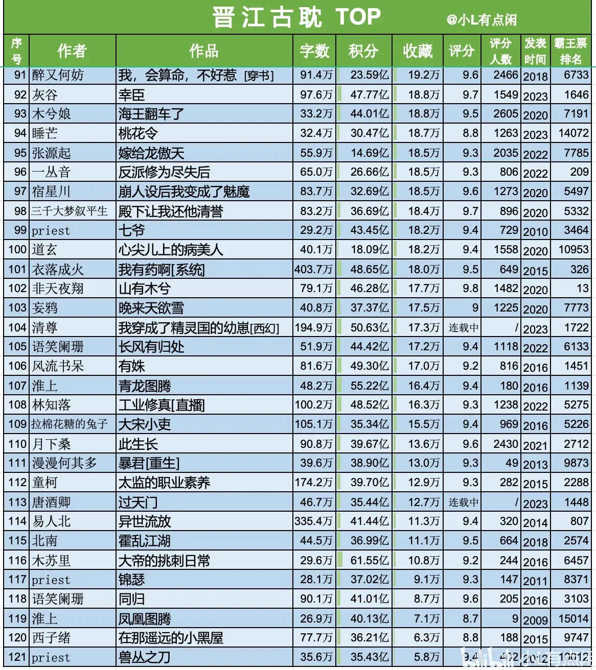 ps数据说明:时间202501,晋江标签选择