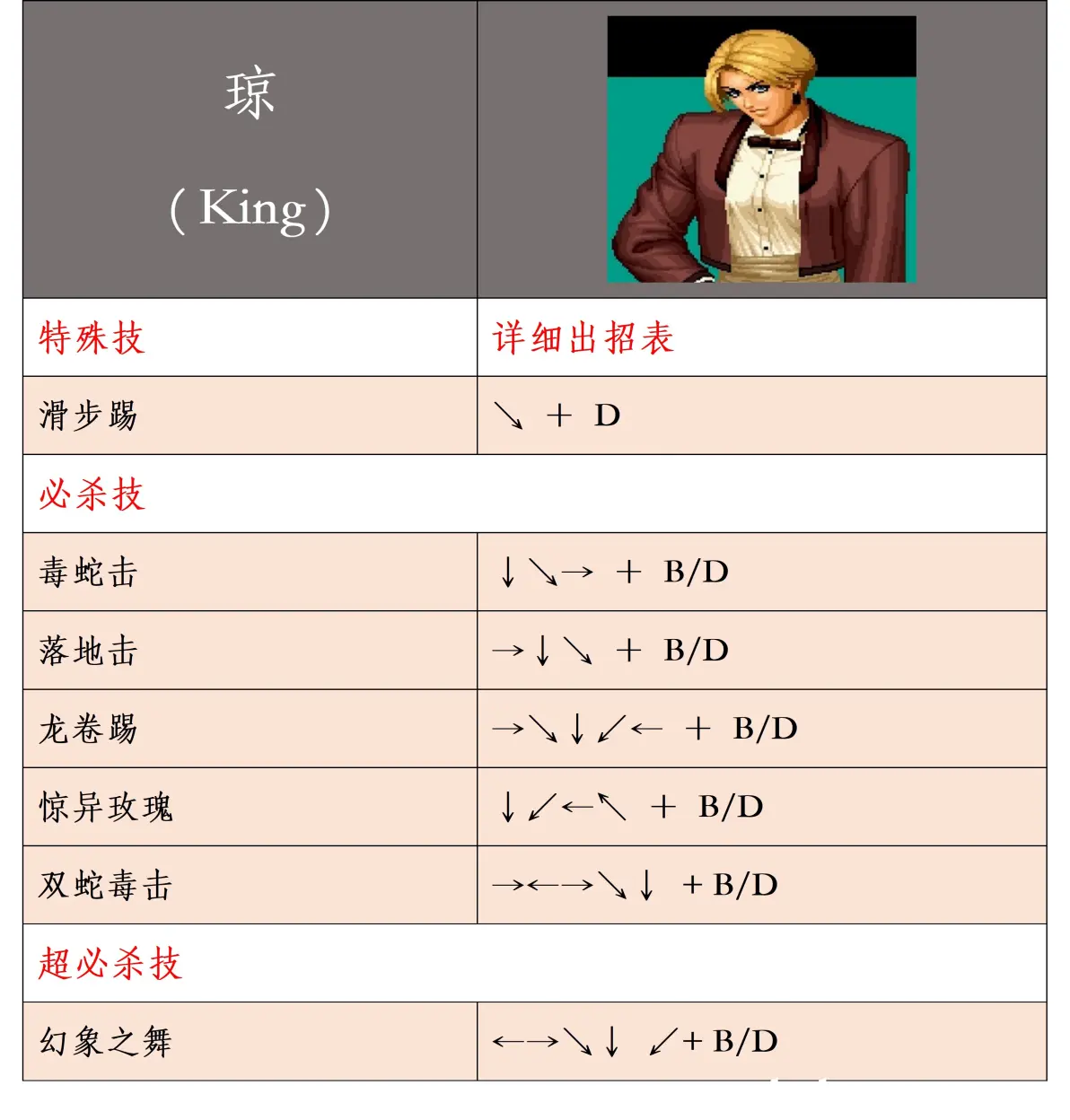全人物详细出招表