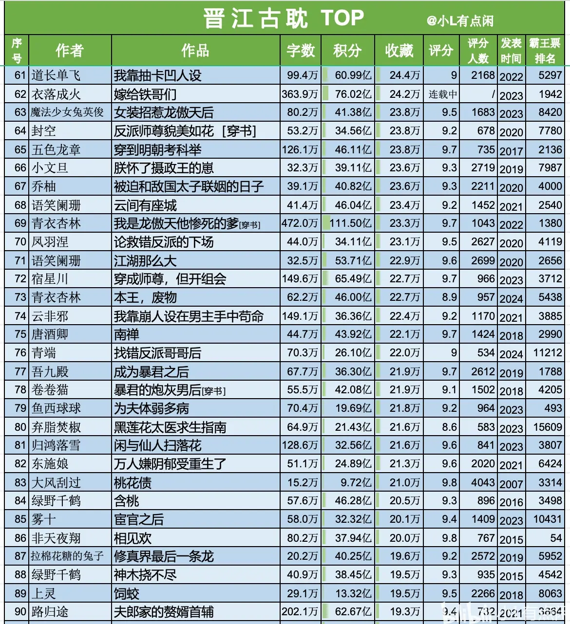 ps数据说明:时间202501,晋江标签选择