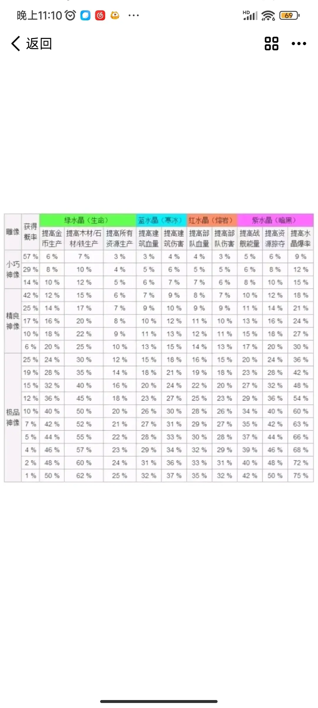 海岛奇兵:神像属性概率表