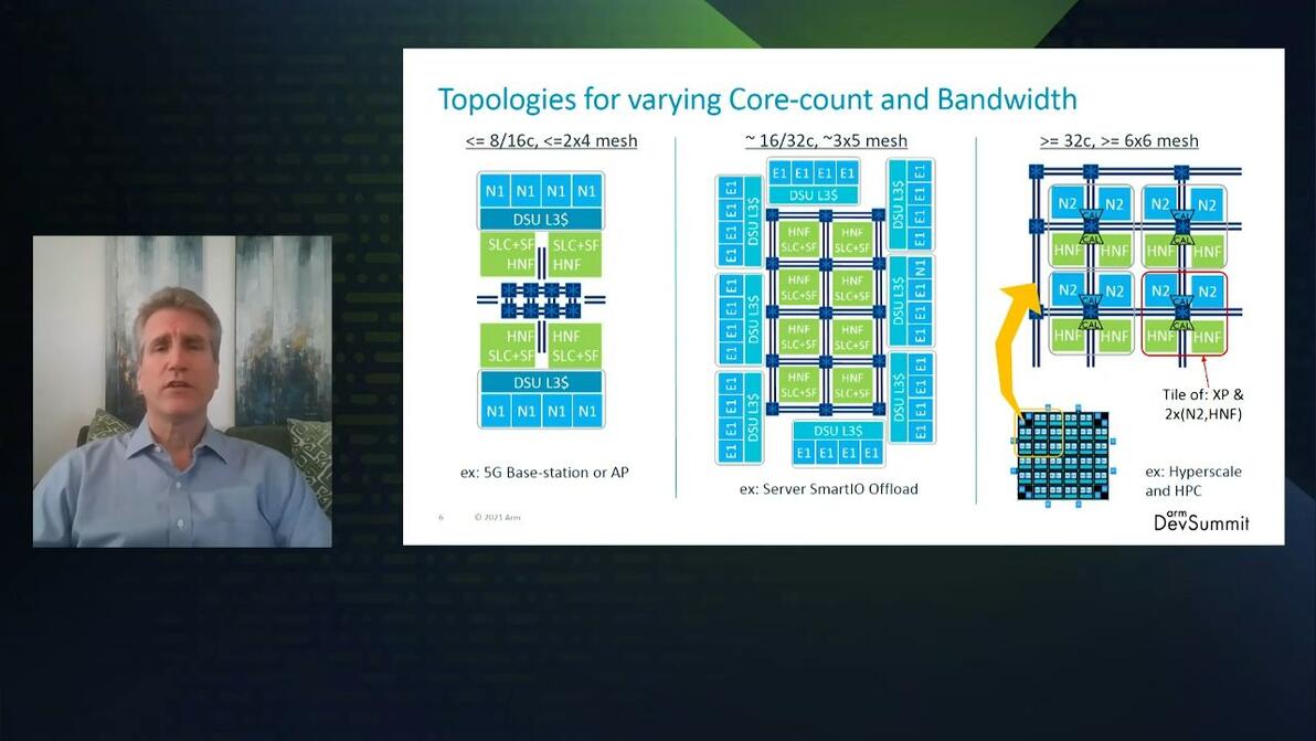 NoC：ARM Corelink CMN-700的SOC互联系统级验证加速 - 哔哩哔哩