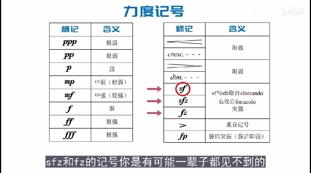 【零基础学音乐·自学乐理】85-力度记号-p、f、mp、mf、sf、cre... - 哔哩哔哩