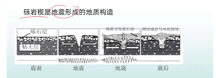 冰楔,冻胀丘、热融湖、石海,石河,石冰川、石环、冻融作用、寒冻风化、冻裂作用,冰 - 哔哩哔哩