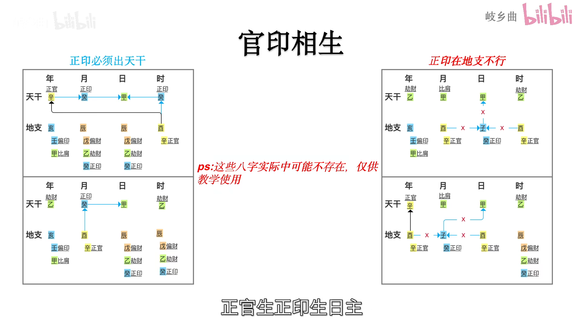 官印相生:官生印,印生日主1,官星配印:正官格能让日主有一定的管理