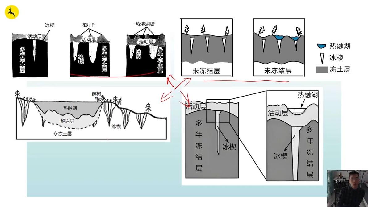 冰楔,冻胀丘、热融湖、石海,石河,石冰川、石环、冻融作用、寒冻风化、冻裂作用,冰 - 哔哩哔哩