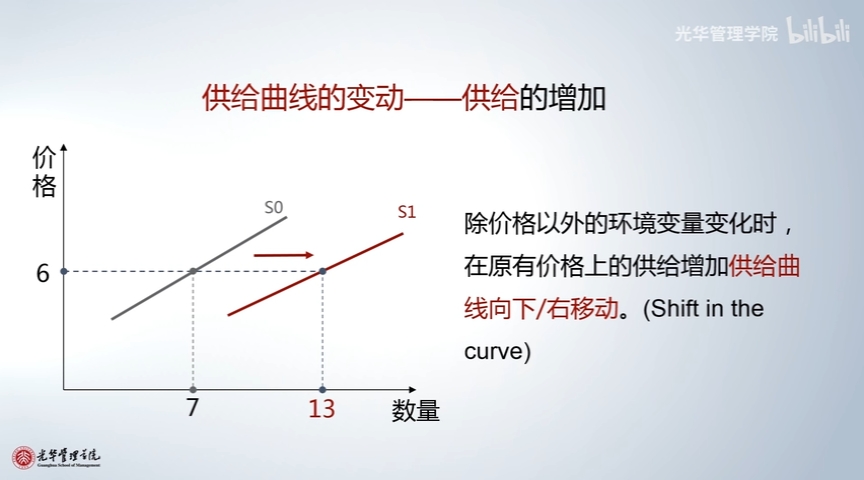 表现为参数 c d的变化,此时供给曲线发生整体的移动,变成新的供给曲线