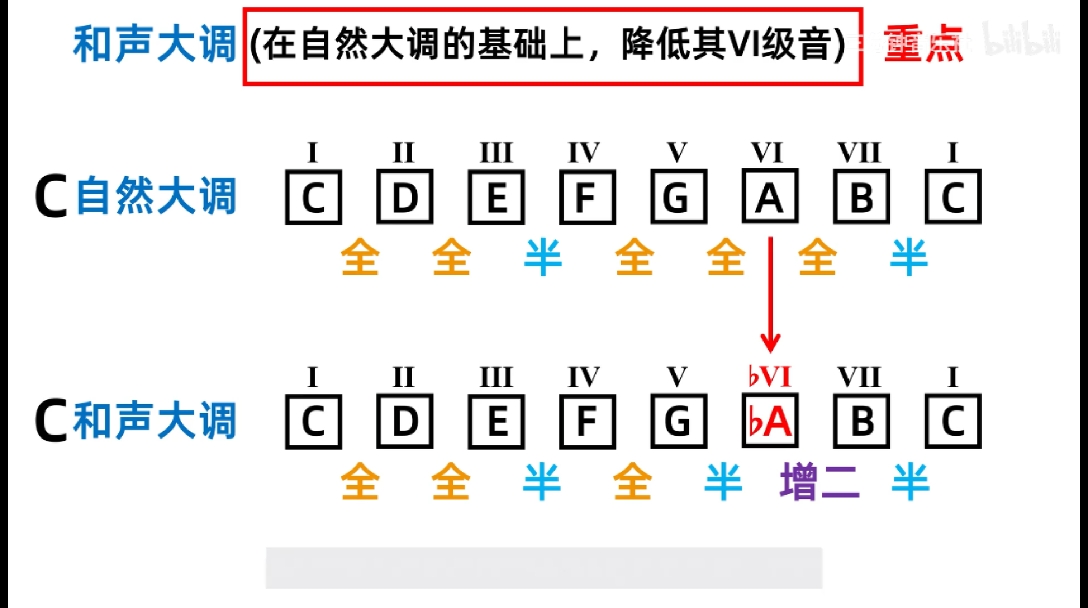 和聲大調注意:嚴格意義上,和聲大調與旋律大調,並不屬於大調式的類別