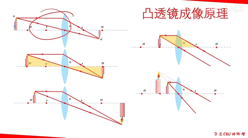 原理凸透镜成像实例中间薄,边缘厚,对光线有发散作用 近视眼镜凹