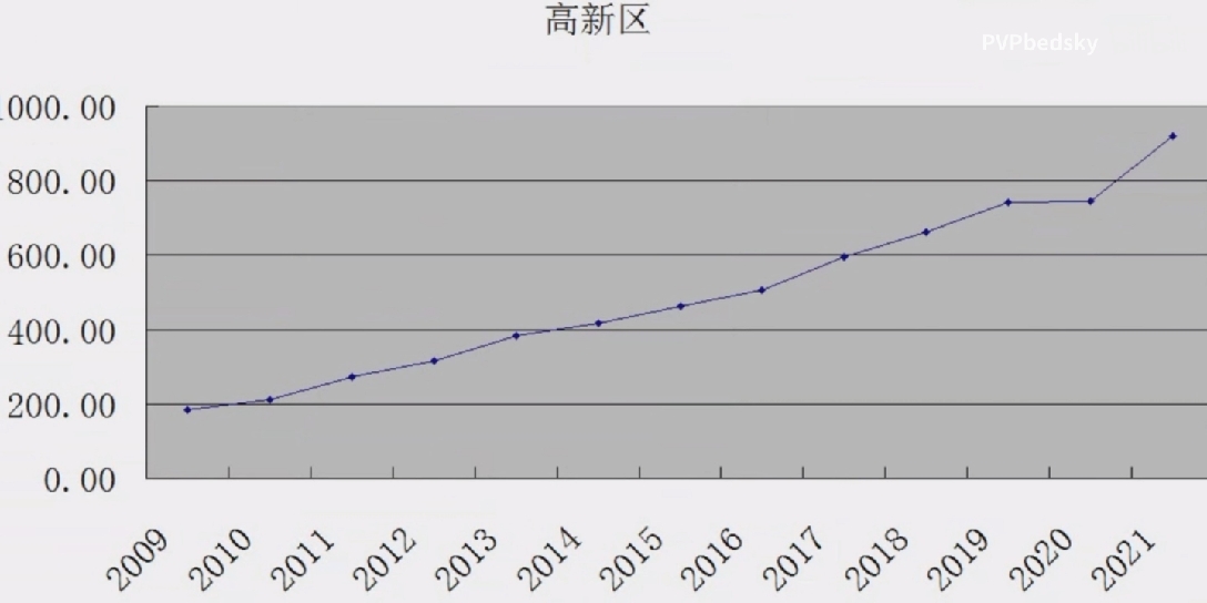 南昌市2009-2021年各区县gdp折线图1301:52 必剪片尾13