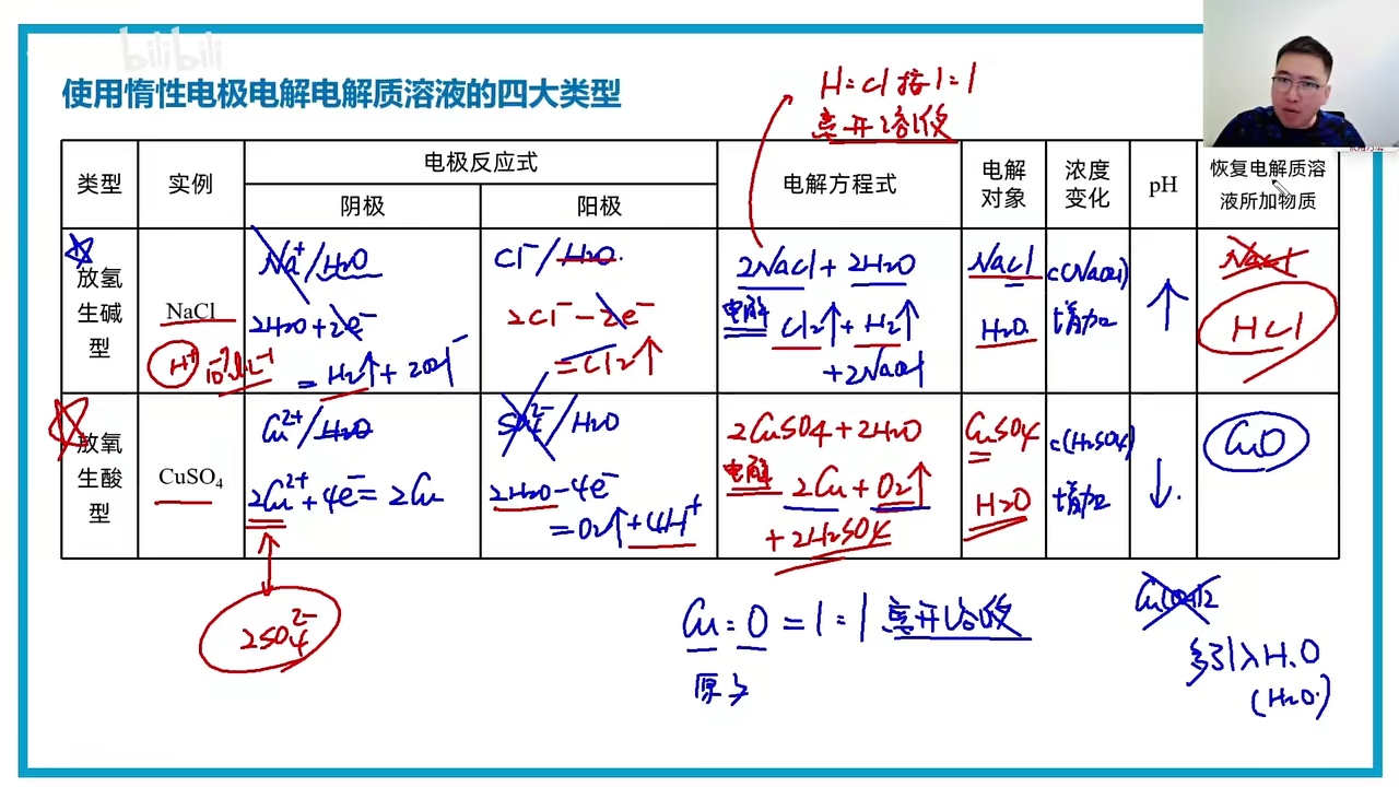 5.電解的應用:氯鹼工業-電解飽和食鹽水(ps.附帶考點:粗鹽提純)6.