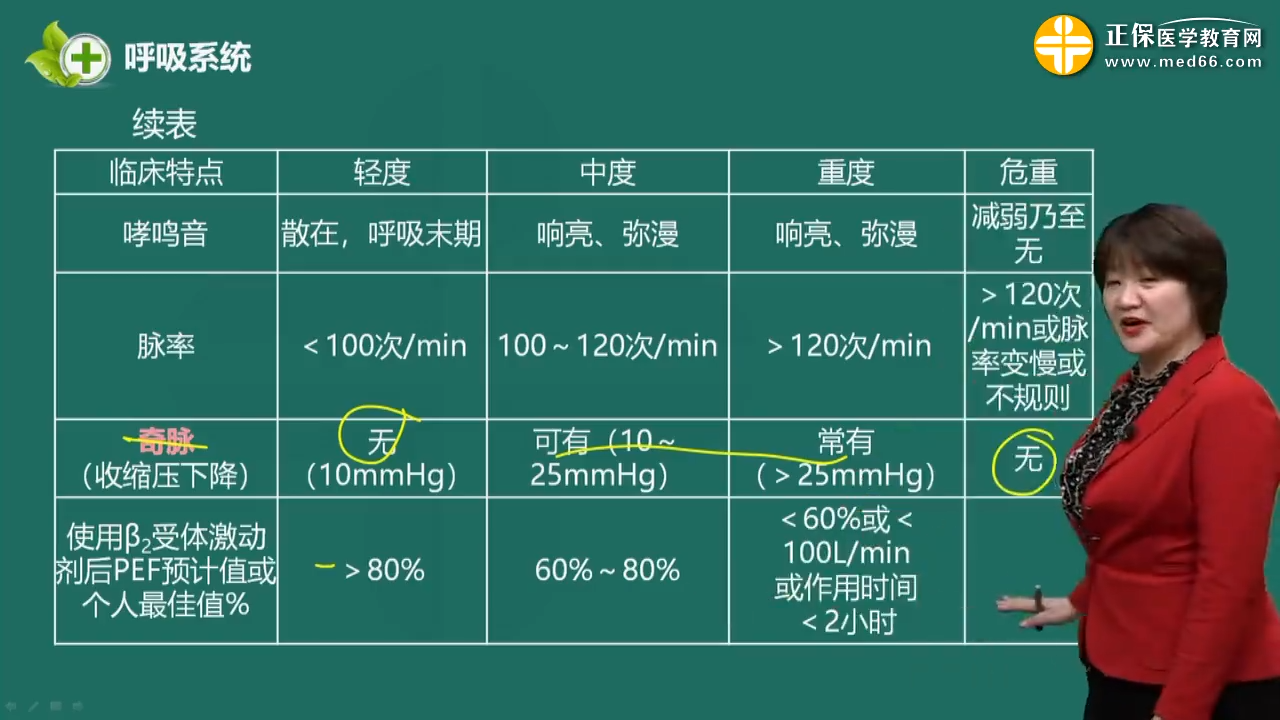 60mmhg和45mmhg;脉率>120;血氧饱和度≤90%.