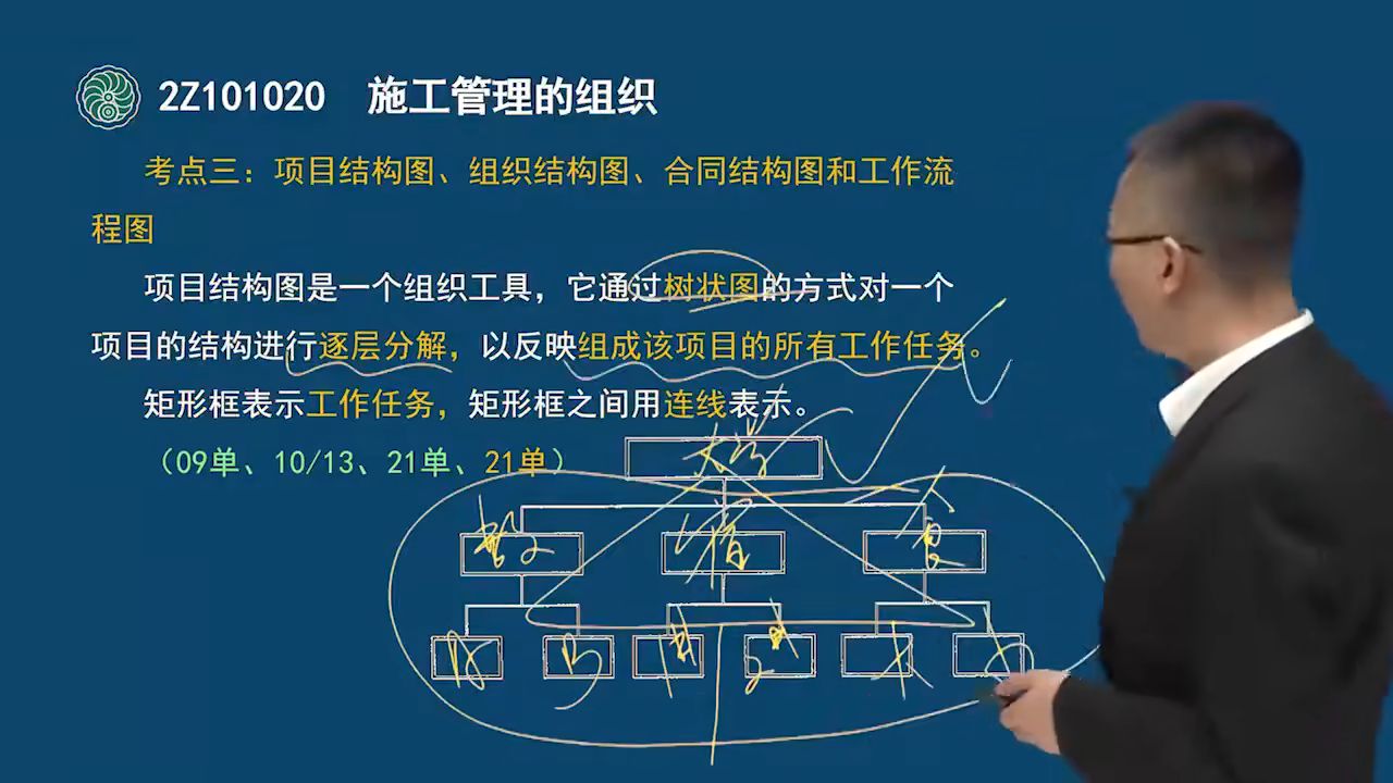 項目結構圖95 原則:(考慮;結合;有利於;)組織論基本概念95影響