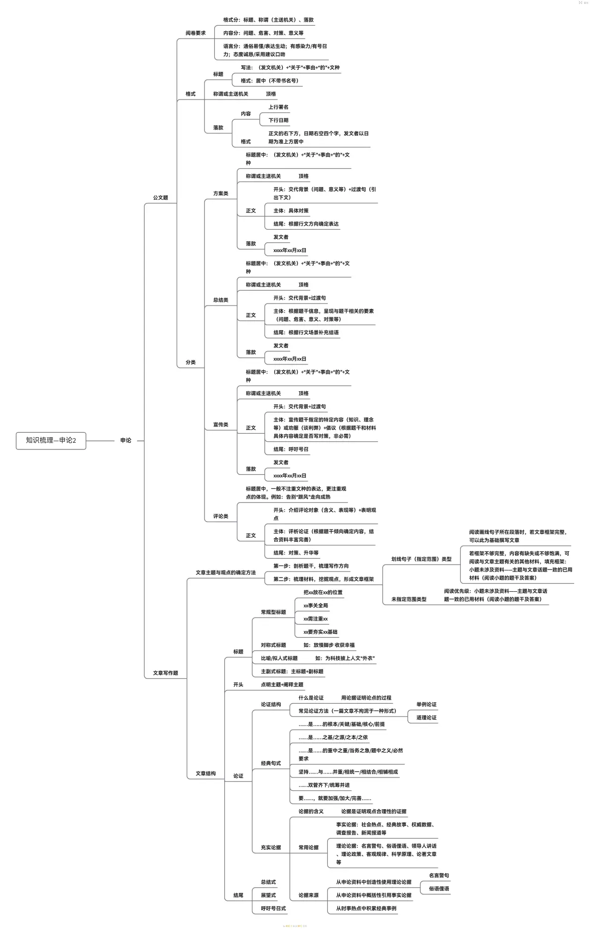申论知识梳理思维导图编辑于 2025年02月21日 14:38橡果子power
