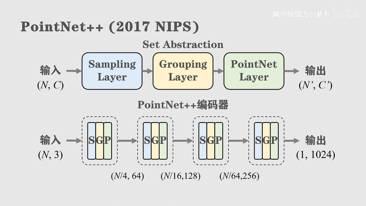 [5分钟点云学习] #03 PointNet++ 竟然是图结构？！ - 哔哩哔哩