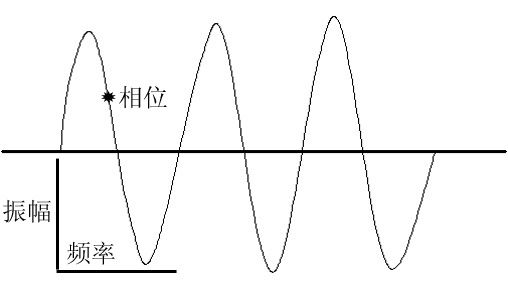 钢琴⒊音色(材质)例:女高音低声细语,男高音非常洪亮⒉响度(振幅)例