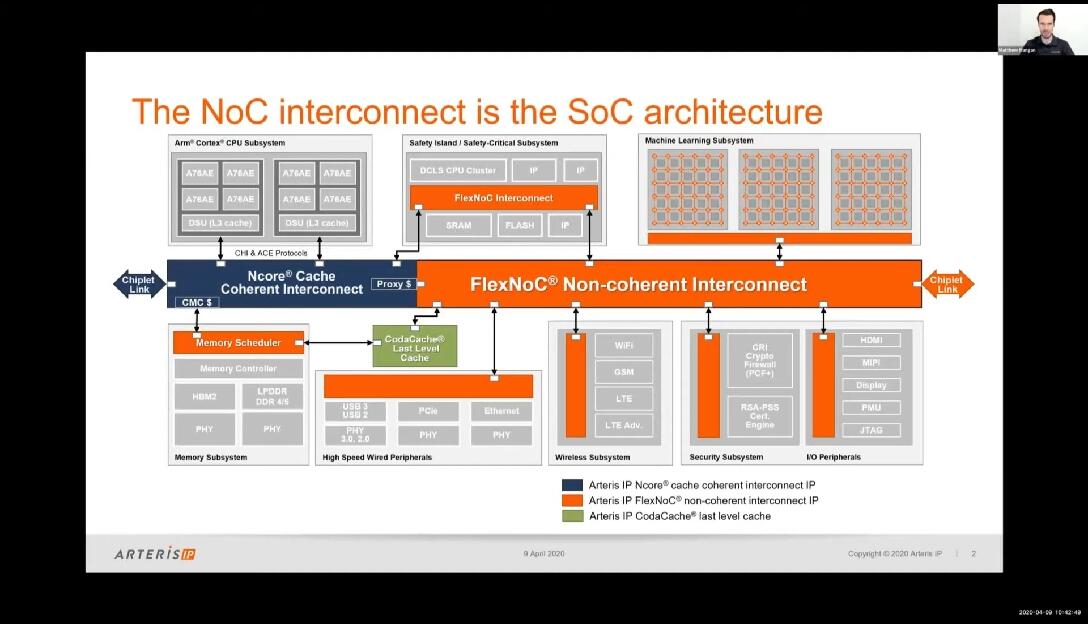 NoC：使用Arteris IP NoC互连技术实现低功耗AI SoC - 哔哩哔哩