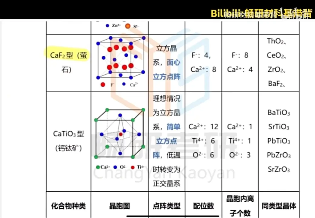 第5期 晶体结构四 中间相的分类 典型的离子