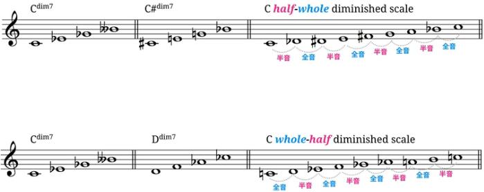 p188用減音階寫旋律小三度模進p18912小節藍調(111144115411)的技巧1.