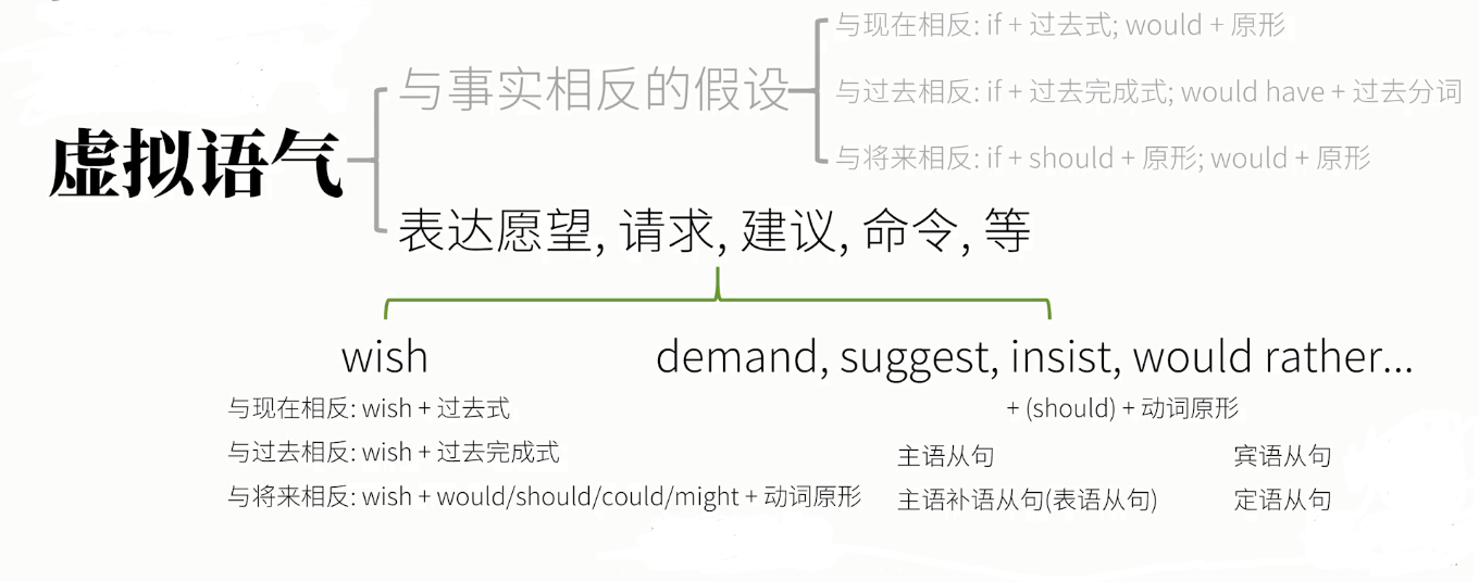 英语 虚拟语气 就是这么简单 看完就懂 哔哩哔哩