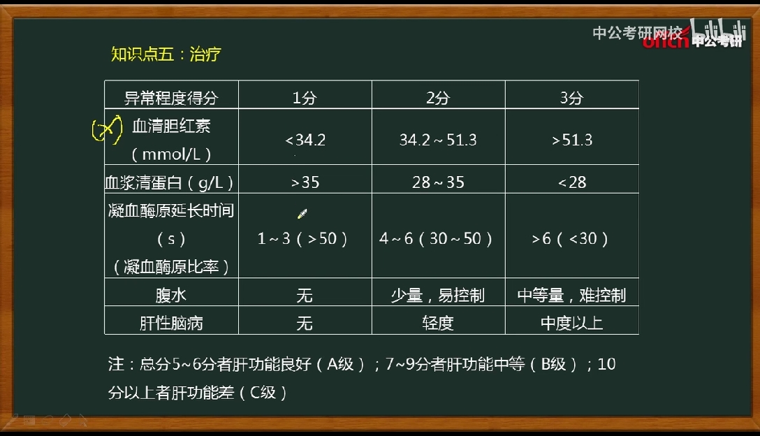 解除改善脾大脾亢和腹水非手術對於肝功能child-pugh c級,黃疸,大量