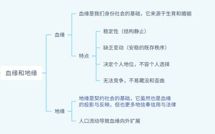 血缘地缘思维导图图片