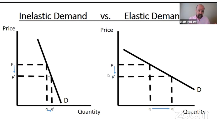 elasticity varies along a linear demand curve, its important to