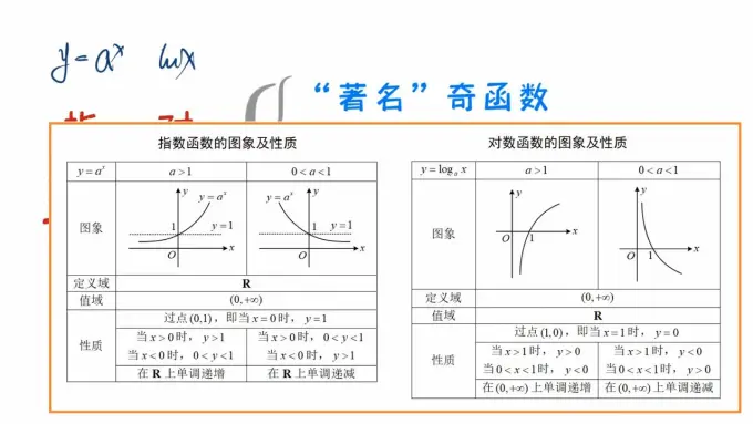 越来越复杂的指对函数,一个视频打开思路!