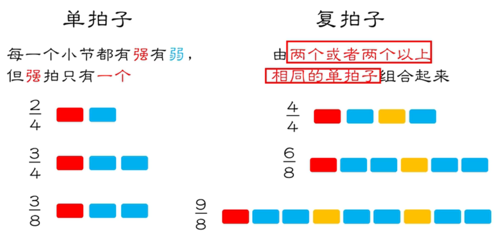 四拍子:分子为4的拍号常用的有四二,四三,四四拍以四分音符为一拍,每