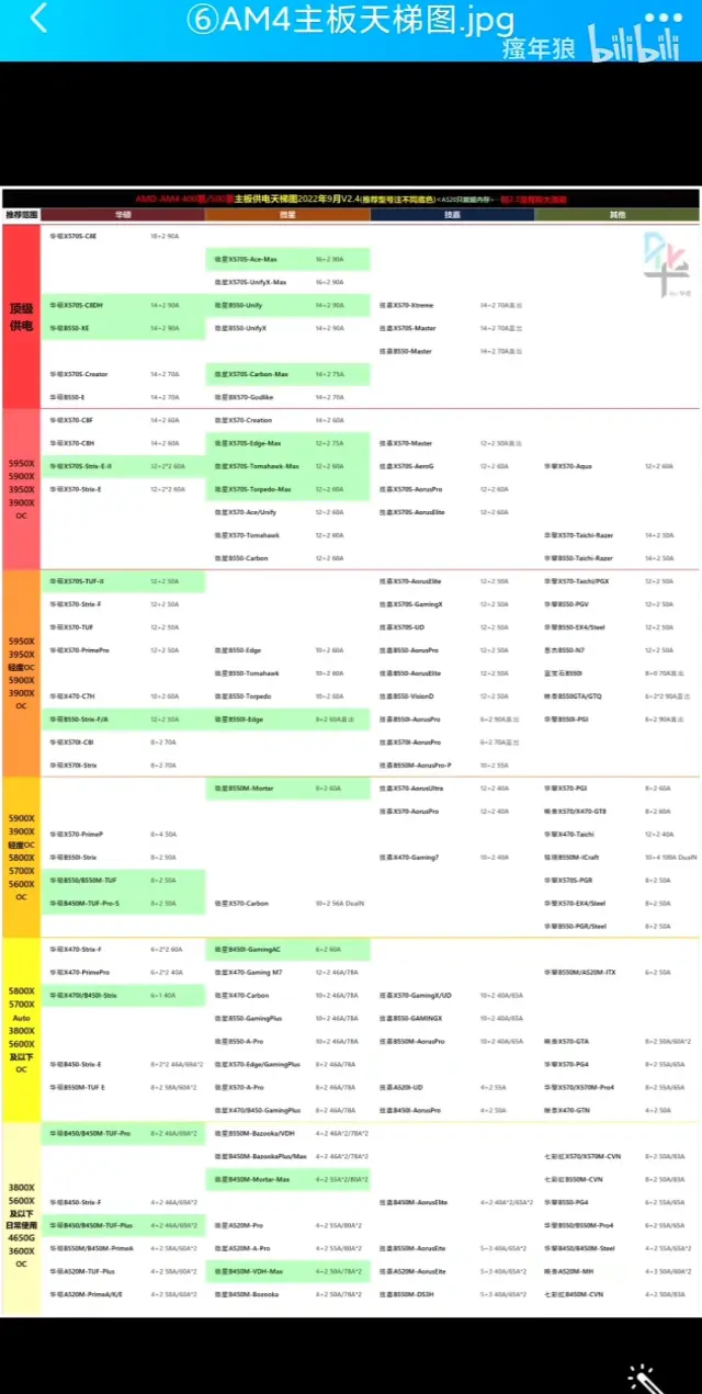 主板排行榜天梯图2022图片