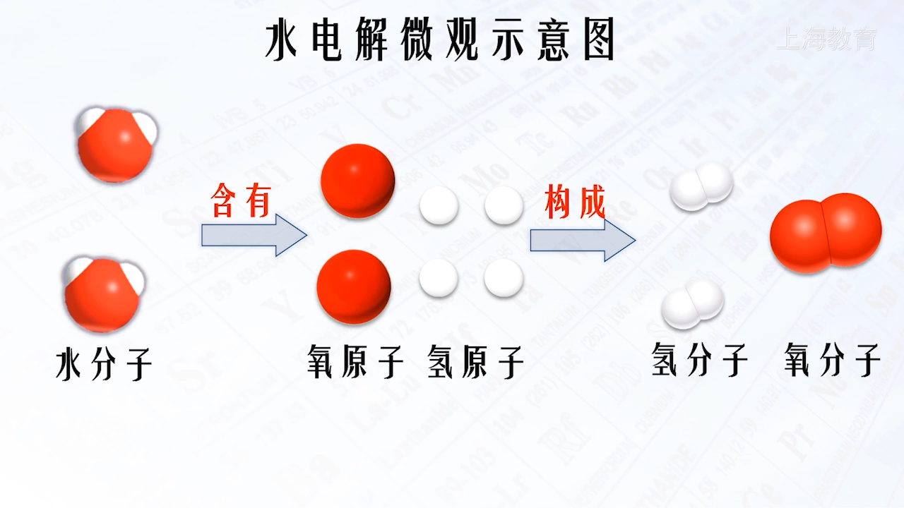 通电:水通电→氢气(负极端) 氧气(正极端)加热(不行)水的组成1317