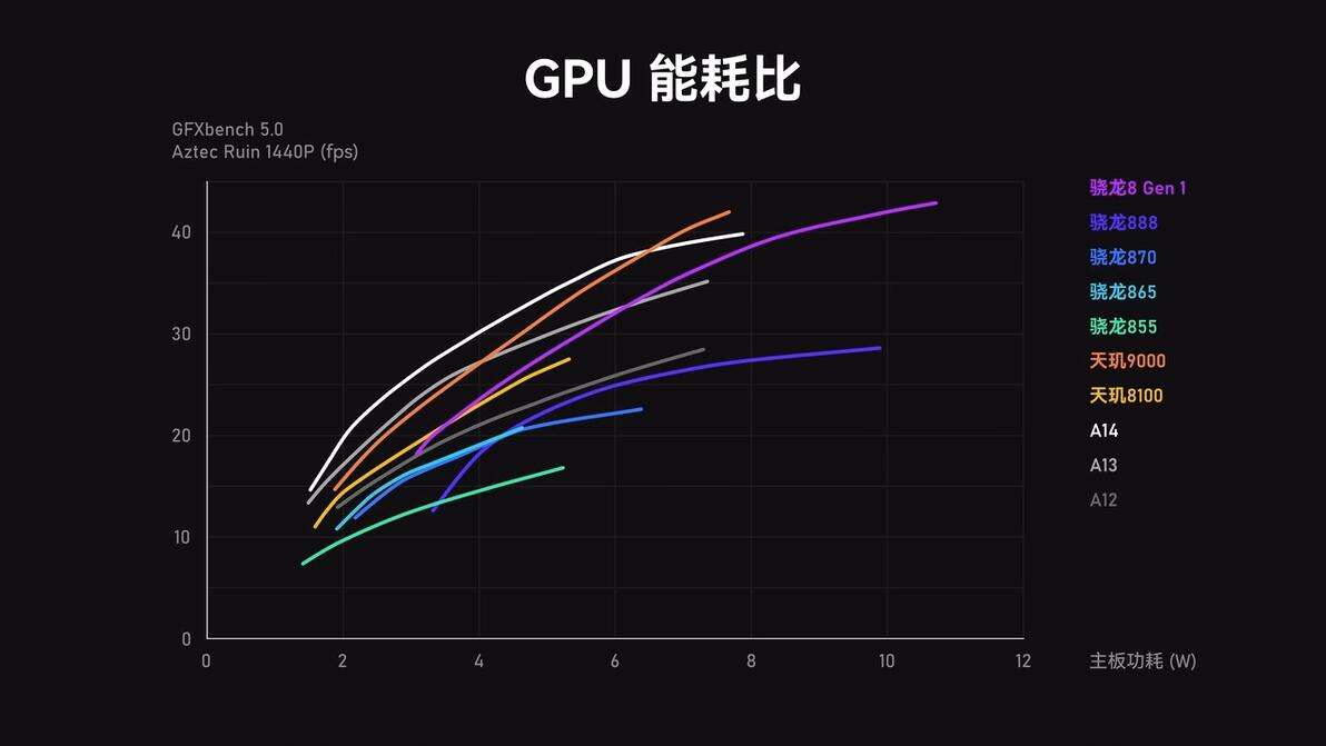 深度揭秘手机芯片能效！到底谁功耗最高？为什么会翻车？ - 哔哩哔哩