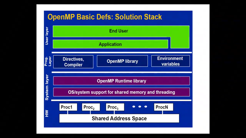 Как установить openmp linux