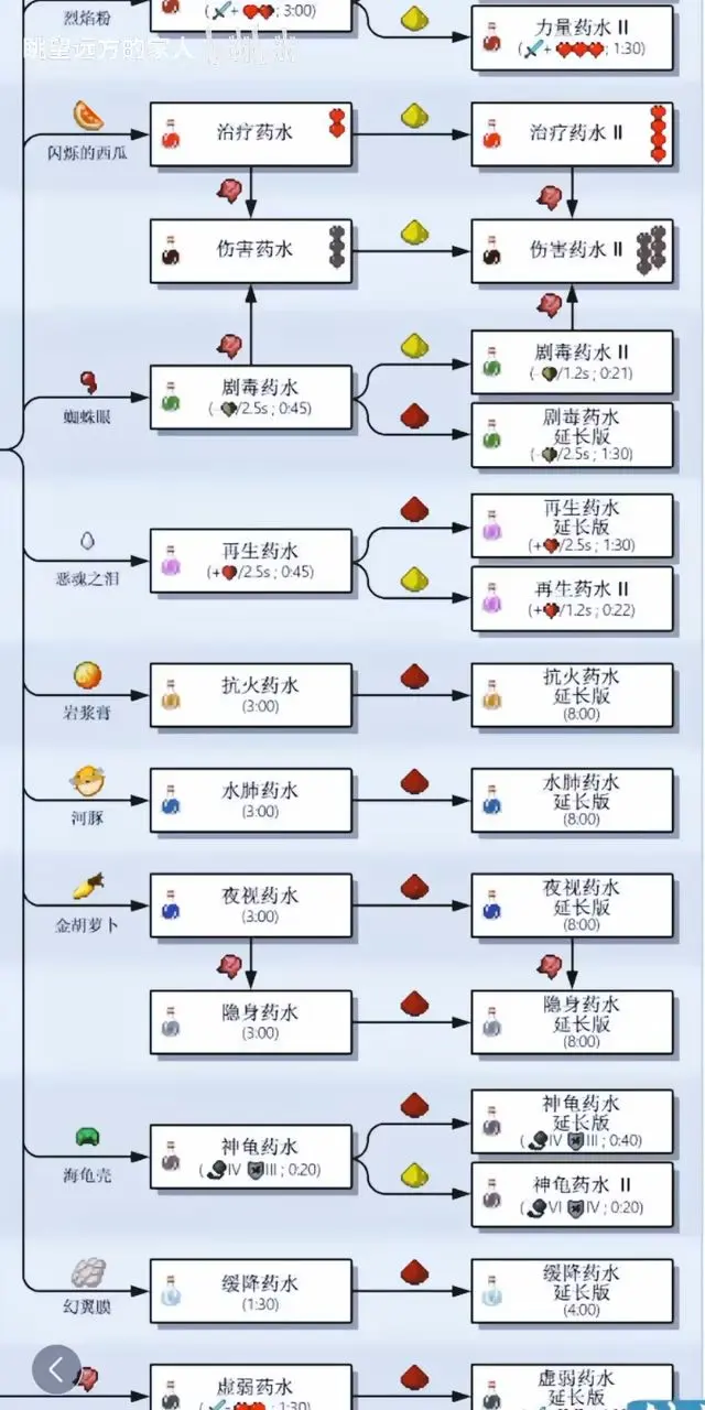 我的世界炼药表大全图片