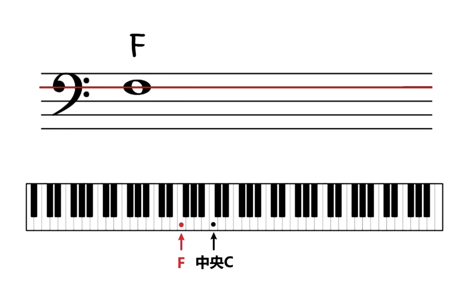 通過 g,f譜號表認準高音譜上的 g/sol 音以及低音譜表上的 f/fa 音第