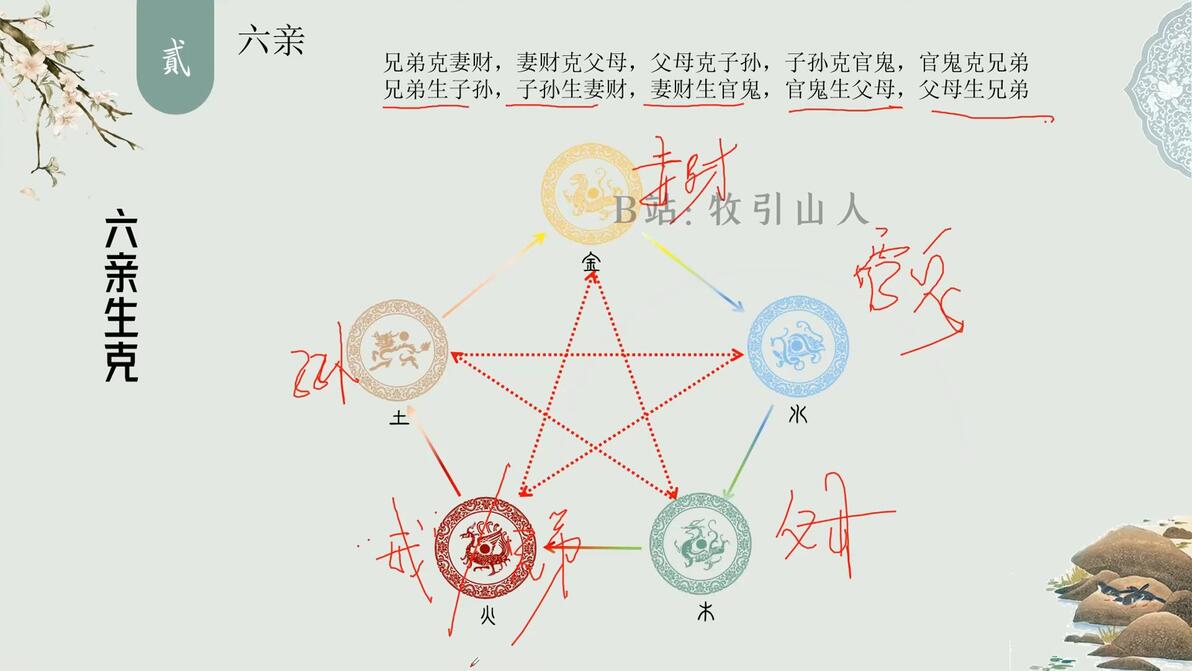 [江城] 看完这套课，六爻圈横着走丨能喘气的都能学会，初级05：六亲 - 哔哩哔哩